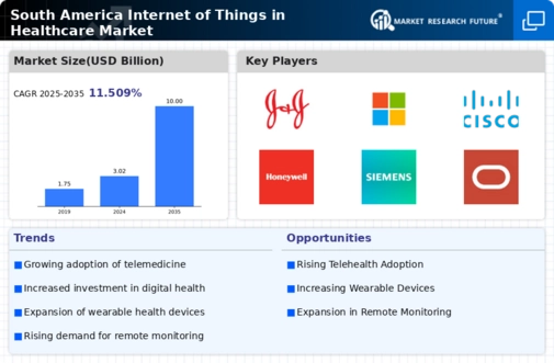 South America Internet of Things in Healthcare Market Infographic