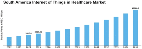 South America Internet of Things in Healthcare Market Size