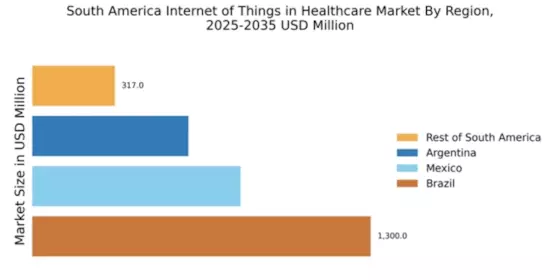 South America Internet of Things in Healthcare Market Regional Image