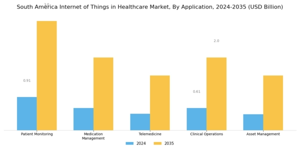 South America Internet of Things in Healthcare Market Segment Image 0