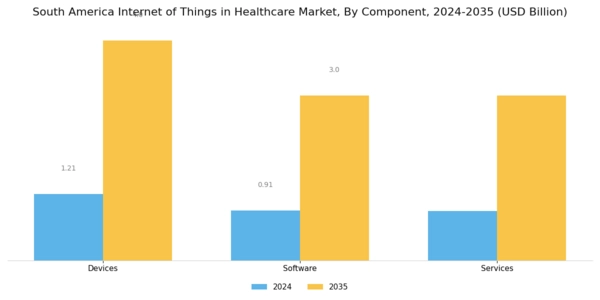 South America Internet of Things in Healthcare Market Segment Image 1