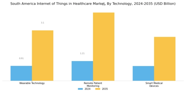 South America Internet of Things in Healthcare Market Segment Image 3