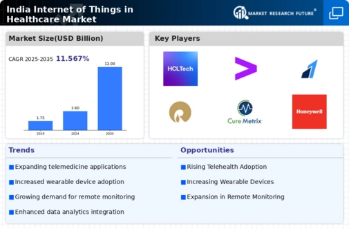 India Internet of Things in Healthcare Market Research Report - Forecast To 2035 Infographic