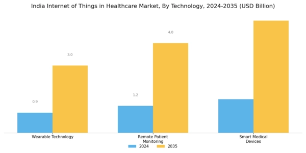 India Internet of Things in Healthcare Market Segment Image 3
