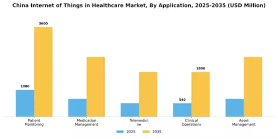 China Internet of Things in Healthcare Market Segment Image 0
