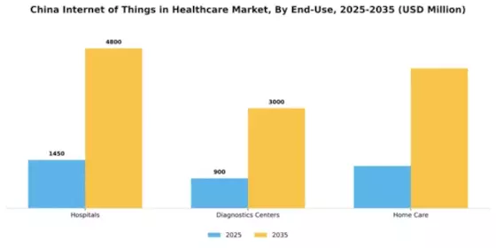 China Internet of Things in Healthcare Market Segment Image 2