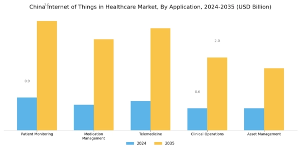 China Internet of Things in Healthcare Market Segment Image 0