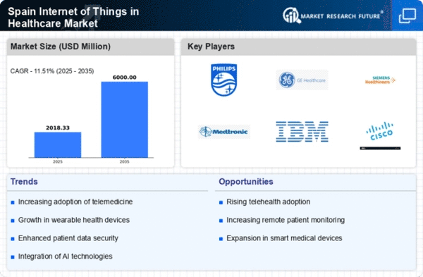 Spain Internet of Things in Healthcare Market Infographic