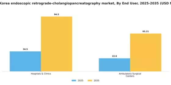 South Korea Endoscopic Retrograde Cholangiopancreatography Market Segment Image 1