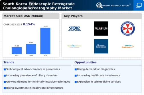 South Korea Endoscopic Retrograde Cholangiopancreatography Market Infographic