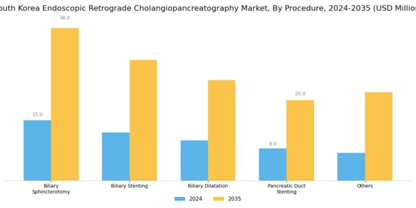 South Korea Endoscopic Retrograde Cholangiopancreatography Market Segment Image 0