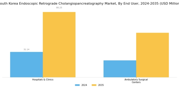 South Korea Endoscopic Retrograde Cholangiopancreatography Market Segment Image 1