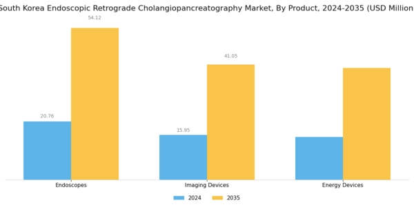 South Korea Endoscopic Retrograde Cholangiopancreatography Market Segment Image 3