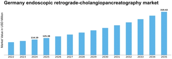 Germany Endoscopic Retrograde Cholangiopancreatography Market Size