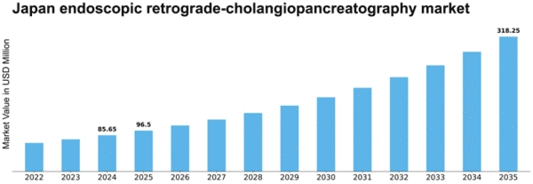 Japan Endoscopic Retrograde Cholangiopancreatography Market Size
