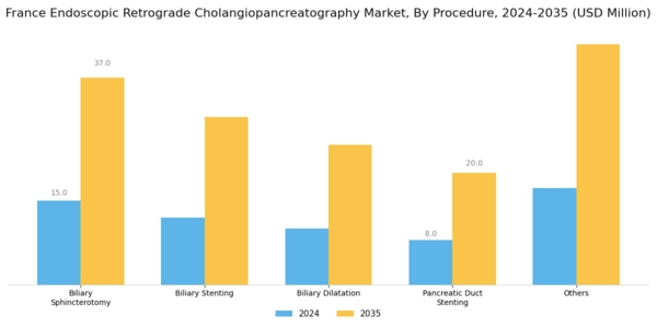 France Endoscopic Retrograde Cholangiopancreatography Market Segment Image 0