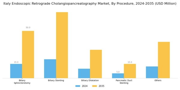 Italy Endoscopic Retrograde Cholangiopancreatography Market Segment Image 0