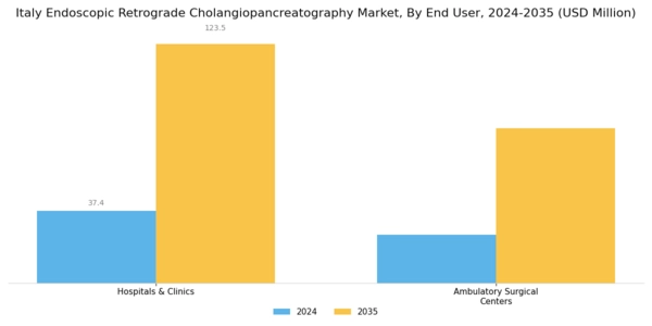 Italy Endoscopic Retrograde Cholangiopancreatography Market Segment Image 1