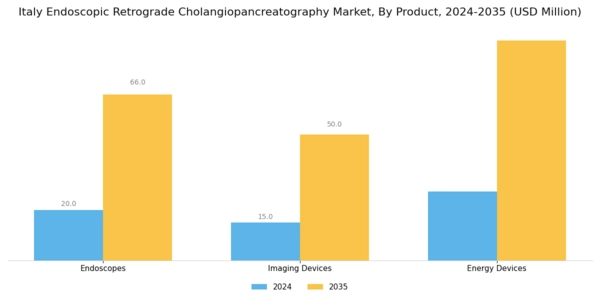 Italy Endoscopic Retrograde Cholangiopancreatography Market Segment Image 3
