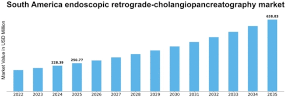 South America Endoscopic Retrograde Cholangiopancreatography Market Size