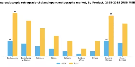 China Endoscopic Retrograde Cholangiopancreatography Market Segment Image 3