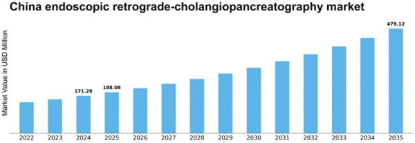 China Endoscopic Retrograde Cholangiopancreatography Market Size
