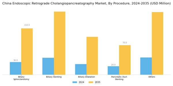 China Endoscopic Retrograde Cholangiopancreatography Market Segment Image 0