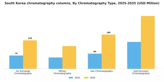 South Korea Chromatography Columns Market Segment Image 1
