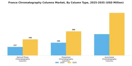 France Chromatography Columns Market Segment Image 2