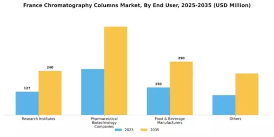 France Chromatography Columns Market Segment Image 3