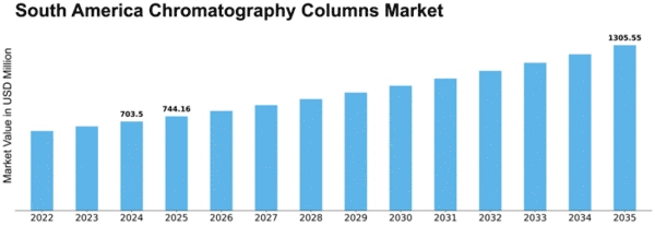 South America Chromatography Columns Market Size