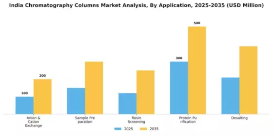 India Chromatography Columns Market Segment Image 0