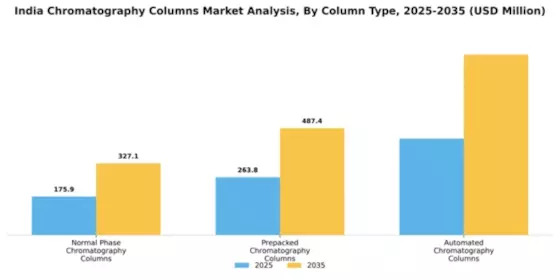 India Chromatography Columns Market Segment Image 2