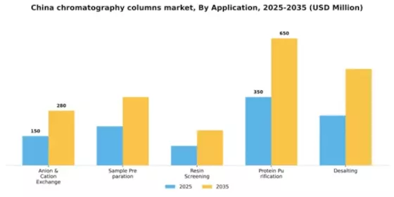 China Chromatography Columns Market Segment Image 0