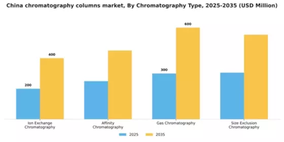 China Chromatography Columns Market Segment Image 1