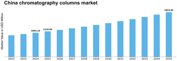 China Chromatography Columns Market Size