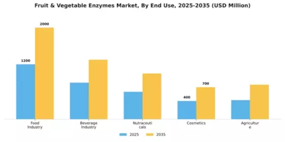 Fruit & Vegetable Enzymes Market Segment Image 1
