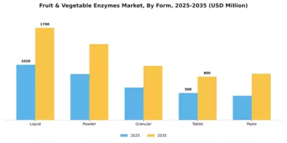 Fruit & Vegetable Enzymes Market Segment Image 2