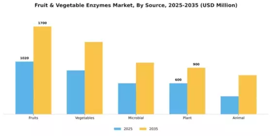 Fruit & Vegetable Enzymes Market Segment Image 4
