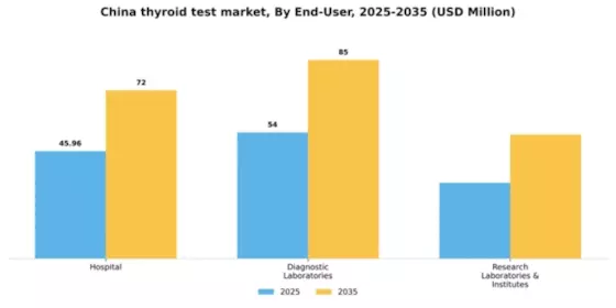 China Thyroid Test Market Segment Image 0