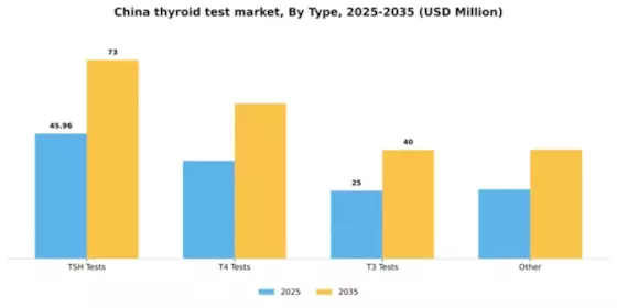 China Thyroid Test Market Segment Image 1
