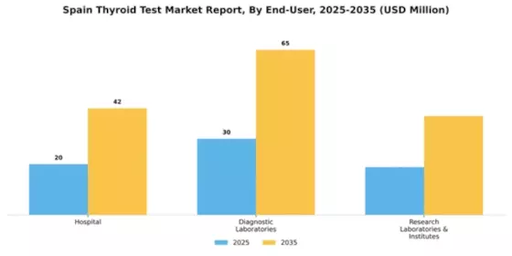 Spain Thyroid Test Market Segment Image 0