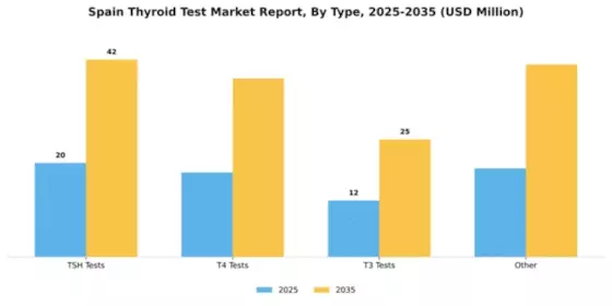 Spain Thyroid Test Market Segment Image 1