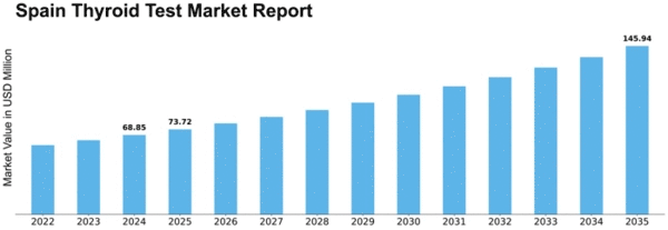 Spain Thyroid Test Market Size