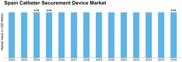 Spain Catheter Securement Device Market Size