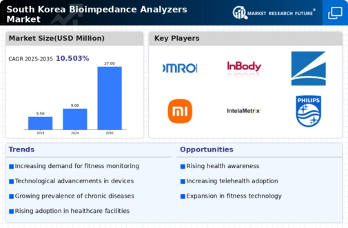 South Korea Bioimpedance Analyzers Market Infographic