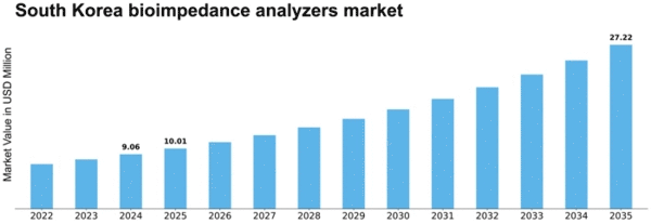 South Korea Bioimpedance Analyzers Market Size