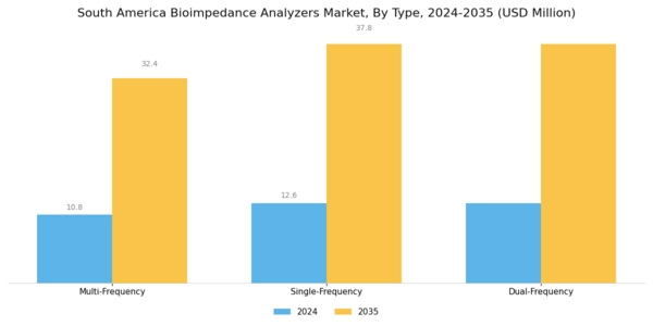South America Bioimpedance Analyzers Market Segment Image 0
