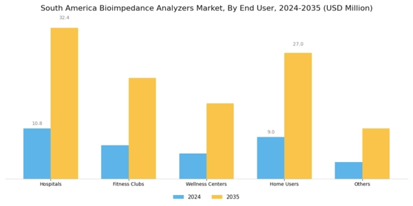 South America Bioimpedance Analyzers Market Segment Image 3