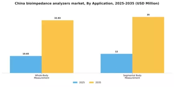 China Bioimpedance Analyzers Market Segment Image 0